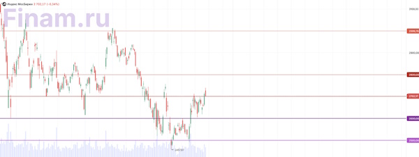 Российский рынок не смог закрепиться на высоте